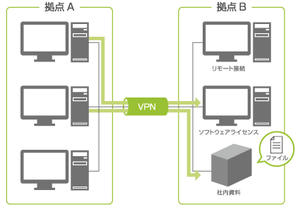 VPN(拠点間LAN)環境の構築