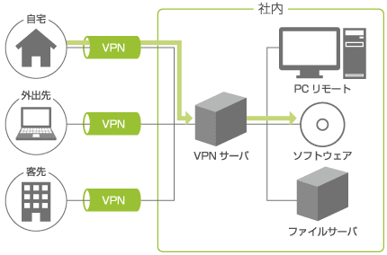 VPN(拠点間LAN)サーバーの構築イメージ