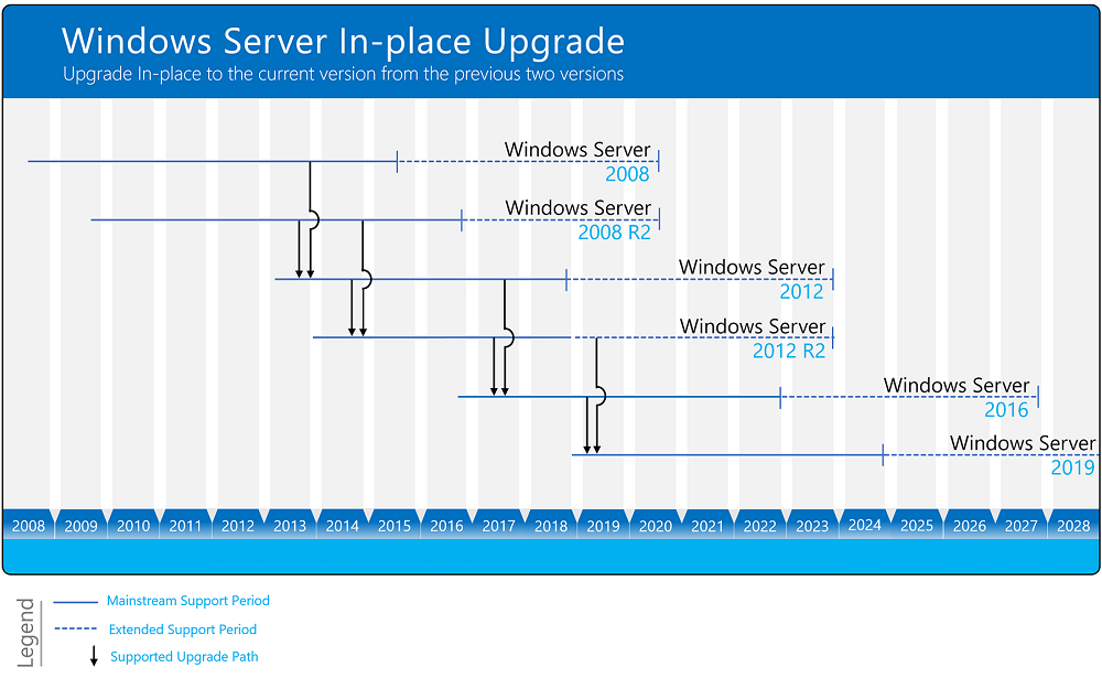 Windows Serverのインプレースアップグレード